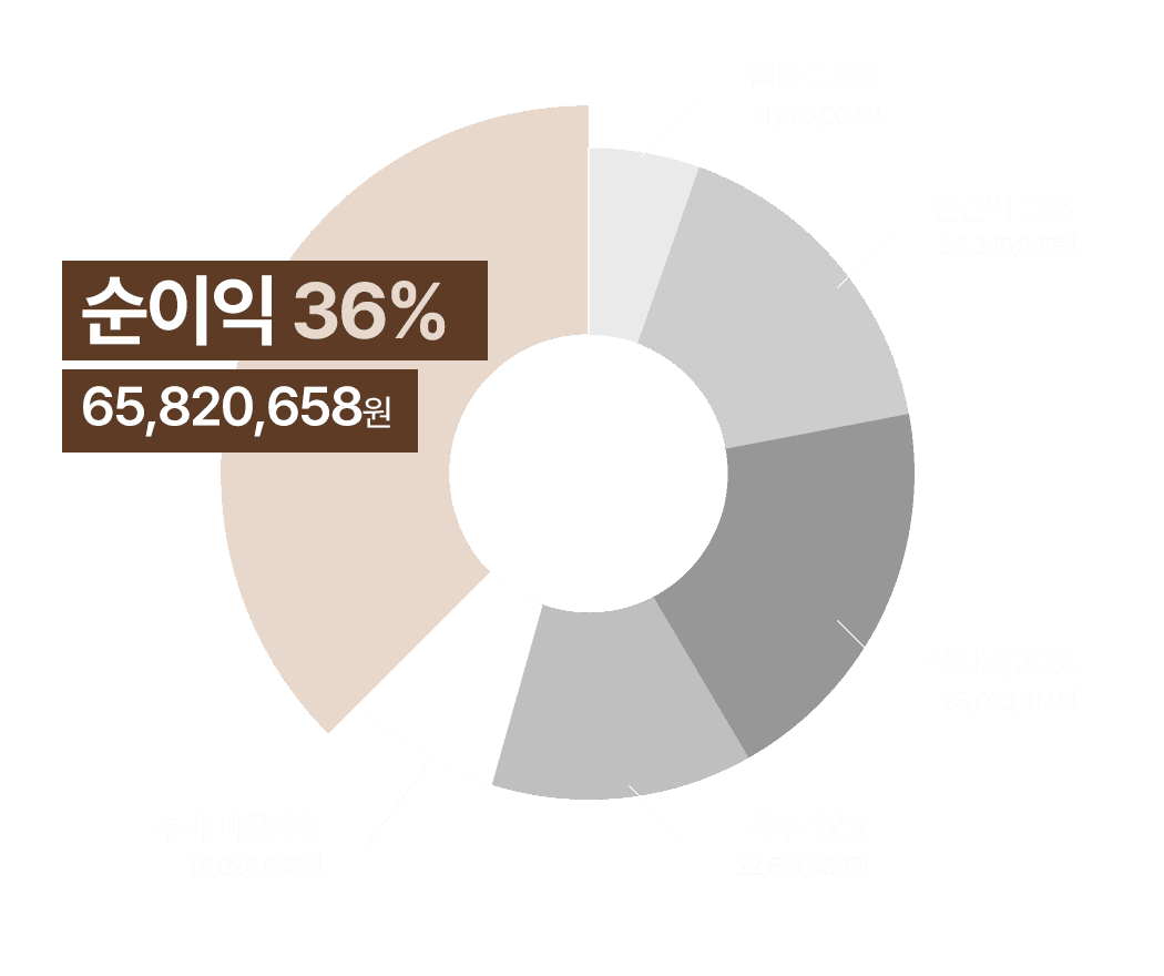 수익률 그래프